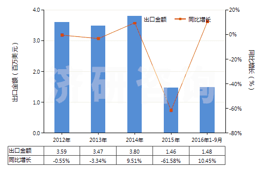 2012-2016年9月中國氰氨化鈣(HS31029010)出口總額及增速統(tǒng)計(jì)